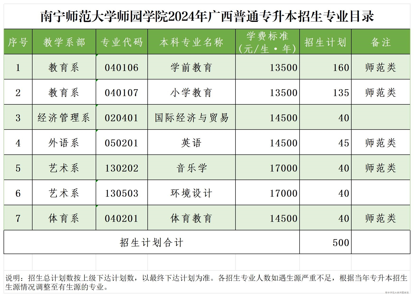 南宁师范大学师园学院2024年广西普通专升本招生专业目录