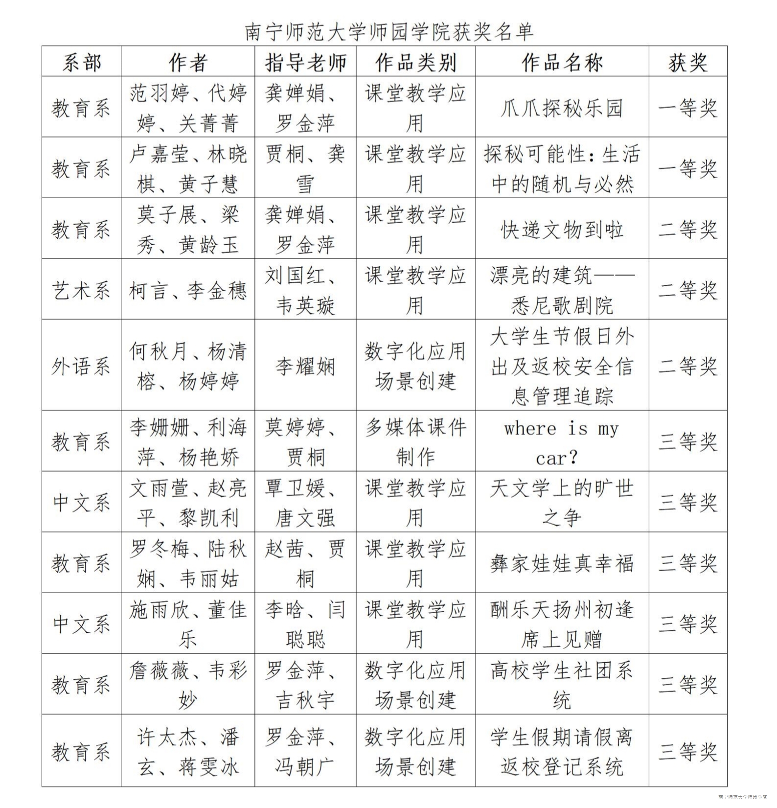 【尚美笃行·荣誉篇】我校学子在2025年全区师范生信息化教学应用大赛荣获佳绩