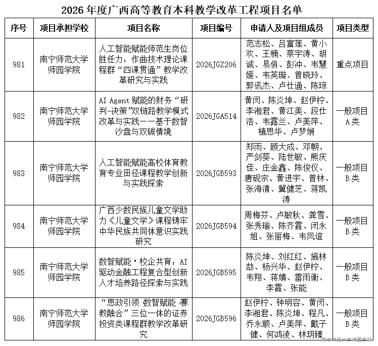 我校6个项目获2026年度广西高等教育本科教学改革工程项目立项